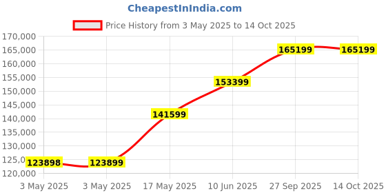 industrybuying.com ALPHA WIRE Hook Up Wire WIRE, WHT, 10AWG, 37/26AWG, 30.5M, 5859/10 WH005 alpha wire Price History Graph from 3 May 2025 to 14 Oct 2025