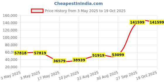 industrybuying.com ALPHA WIRE Hook Up Wire WIRE, WHT, 12AWG, 19/25AWG, 30.5M, 5879/12 WH005 alpha wire Price History Graph from 3 May 2025 to 19 Oct 2025