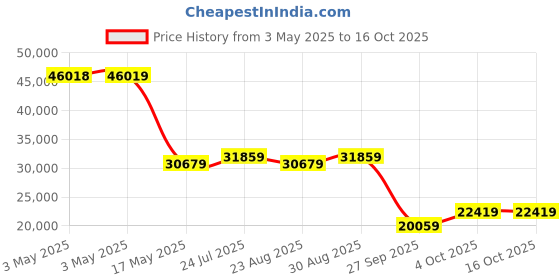 industrybuying.com ALPHA WIRE Hook Up Wire WIRE, WHT, 14AWG, 19/27AWG, 30.5M, 5879 WH005 alpha wire Price History Graph from 3 May 2025 to 16 Oct 2025