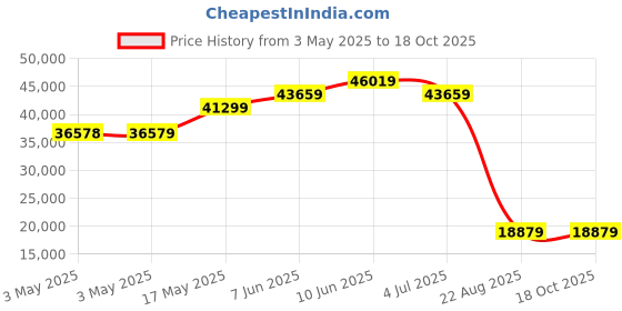 industrybuying.com ALPHA WIRE Hook Up Wire WIRE, WHT, 16AWG, 19/29AWG, 30.5M, 5858 WH005 (Pack of 30) alpha wire Price History Graph from 3 May 2025 to 18 Oct 2025