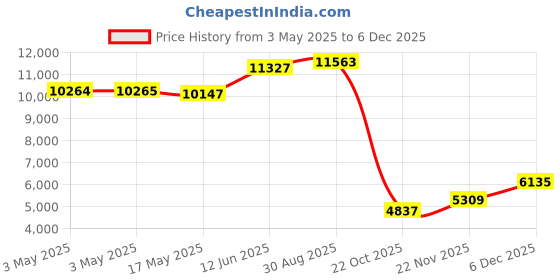 industrybuying.com ALPHA WIRE Hook Up Wire WIRE, WHT, 16AWG, 26/30AWG, 30.5M, 3057 WH005 (Pack of 30) alpha wire Price History Graph from 3 May 2025 to 4 Dec 2025