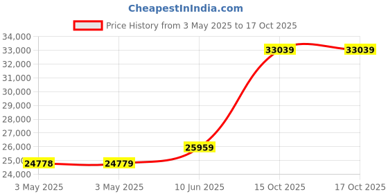industrybuying.com ALPHA WIRE Hook Up Wire WIRE, WHT, 18AWG, 19/30AWG, 30.5M, 5857 WH005 alpha wire Price History Graph from 3 May 2025 to 16 Oct 2025