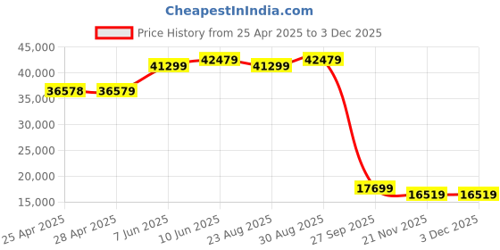 industrybuying.com ALPHA WIRE Hook Up Wire WIRE, WHT, 18AWG, 19/30AWG, 30.5M, 5877 WH005 (Pack of 30) alpha wire Price History Graph from 25 Apr 2025 to 3 Dec 2025