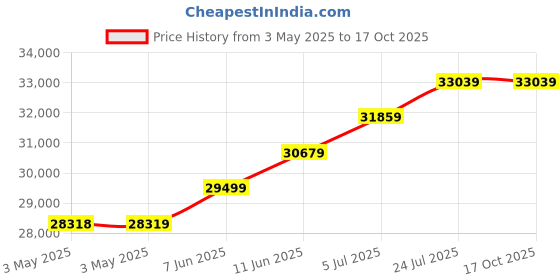 industrybuying.com ALPHA WIRE Hook Up Wire WIRE, WHT, 20AWG, 19/32AWG, 30.5M, 5876 WH005 alpha wire Price History Graph from 3 May 2025 to 16 Oct 2025