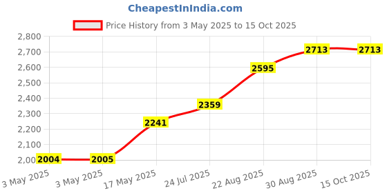 industrybuying.com ALPHA WIRE Hook Up Wire WIRE, WHT, 22AWG, 1/22AWG, 30.5M, 3051/1 WH005 alpha wire Price History Graph from 3 May 2025 to 14 Oct 2025