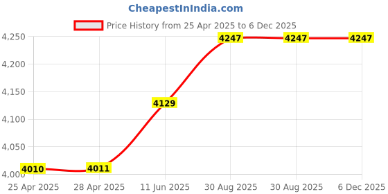 industrybuying.com ALPHA WIRE Hook Up Wire WIRE, WHT, 22AWG, 7/30AWG, 30.5M, 1551 WH005 (Pack of 30) alpha wire Price History Graph from 25 Apr 2025 to 6 Dec 2025