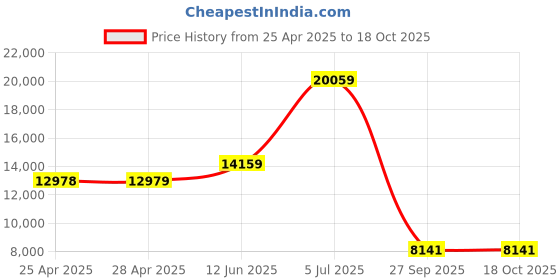 industrybuying.com ALPHA WIRE Hook Up Wire WIRE, WHT, 22AWG, 7/30AWG, 30.5M, 2845/7 WH005 (Pack of 30) alpha wire Price History Graph from 25 Apr 2025 to 18 Oct 2025