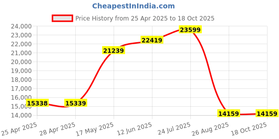 industrybuying.com ALPHA WIRE Hook Up Wire WIRE, WHT, 22AWG, 7/30AWG, 30.5M, 5855/7 WH005 (Pack of 30) alpha wire Price History Graph from 25 Apr 2025 to 18 Oct 2025