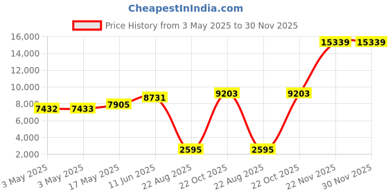 industrybuying.com ALPHA WIRE Hook Up Wire WIRE, WHT, 22AWG, 7/30AWG, 30.5M, 7055 WH005 (Pack of 30) alpha wire Price History Graph from 3 May 2025 to 29 Nov 2025