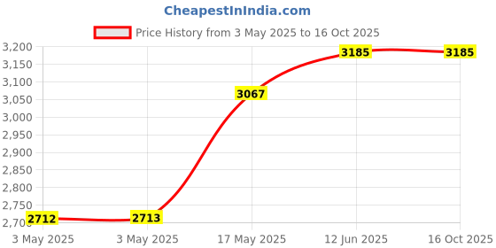 industrybuying.com ALPHA WIRE Hook Up Wire WIRE, WHT, 24AWG, 1/24AWG, 30.5M, 3050/1 WH005 alpha wire Price History Graph from 3 May 2025 to 15 Oct 2025
