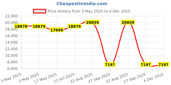 industrybuying.com ALPHA WIRE Hook Up Wire WIRE, WHT, 24AWG, 19/36AWG, 30.5M, 2844/19 WH005 (Pack of 30) alpha wire Price History Graph from 3 May 2025 to 4 Dec 2025