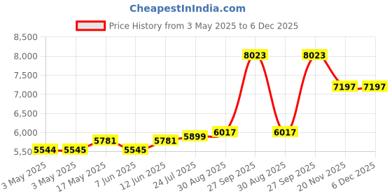 industrybuying.com ALPHA WIRE Hook Up Wire WIRE, WHT, 24AWG, 19/36AWG, 30.5M, 5854 WH005 (Pack of 30) alpha wire Price History Graph from 3 May 2025 to 5 Dec 2025