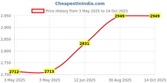 industrybuying.com ALPHA WIRE Hook Up Wire WIRE, WHT, 24AWG, 7/32AWG, 30.5M, 3050 WH005 alpha wire Price History Graph from 3 May 2025 to 14 Oct 2025