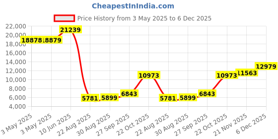 industrybuying.com ALPHA WIRE Hook Up Wire WIRE, WHT, 26AWG, 19/38AWG, 30.5M, 2843/19 WH005 (Pack of 30) alpha wire Price History Graph from 3 May 2025 to 5 Dec 2025