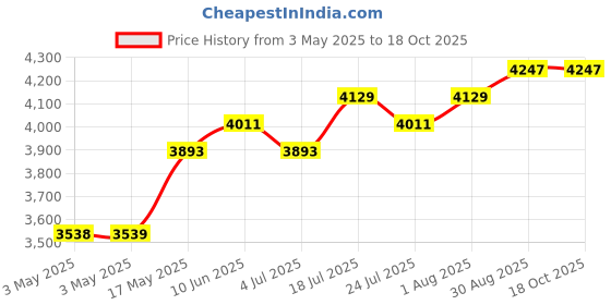 industrybuying.com ALPHA WIRE Hook Up Wire WIRE, WHT, 26AWG, 7/34AWG, 30.5M, 2843/7 WH005 (Pack of 30) alpha wire Price History Graph from 3 May 2025 to 17 Oct 2025