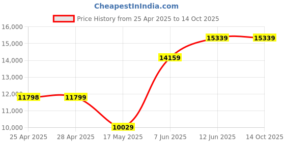 industrybuying.com ALPHA WIRE Hook Up Wire WIRE, WHT, 26AWG, 7/34AWG, 30.5M, 5853 WH005 (Pack of 30) alpha wire Price History Graph from 25 Apr 2025 to 14 Oct 2025