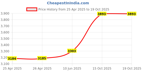 industrybuying.com ALPHA WIRE Hook Up Wire WIRE, WHT, 26AWG, 7/34AWG, 30.5M, 7053 WH005 (Pack of 30) alpha wire Price History Graph from 25 Apr 2025 to 18 Oct 2025