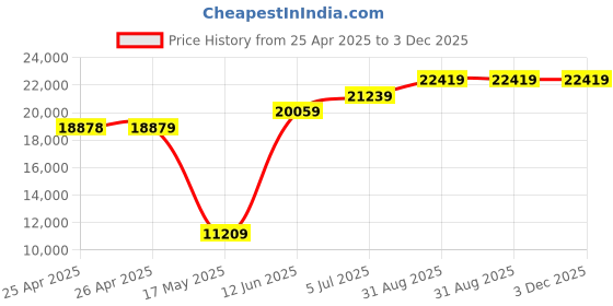 industrybuying.com ALPHA WIRE Hook Up Wire WIRE, WHT, 28AWG, 19/40AWG, 30.5M, 2842/19 WH005 (Pack of 30) alpha wire Price History Graph from 25 Apr 2025 to 3 Dec 2025