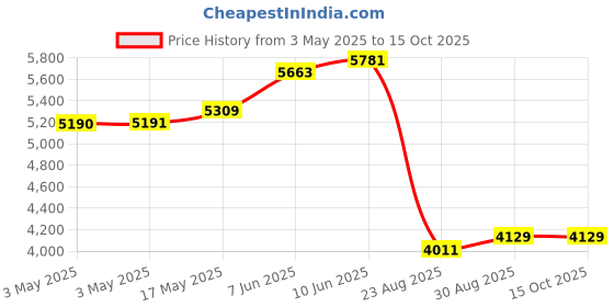 industrybuying.com ALPHA WIRE Hook Up Wire WIRE, WHT, 28AWG, 7/36AWG, 30.5M, 1852 WH005 (Pack of 30) alpha wire Price History Graph from 3 May 2025 to 14 Oct 2025