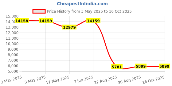 industrybuying.com ALPHA WIRE Hook Up Wire WIRE, WHT, 28AWG, 7/36AWG, 30.5M, 2842/7 WH005 (Pack of 30) alpha wire Price History Graph from 3 May 2025 to 15 Oct 2025