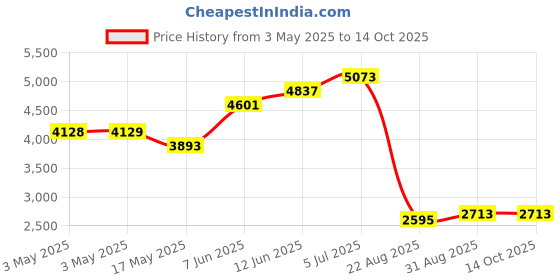 industrybuying.com ALPHA WIRE Hook Up Wire WIRE, WHT, 28AWG, 7/36AWG, 30.5M, 3048 WH005 (Pack of 30) alpha wire Price History Graph from 3 May 2025 to 14 Oct 2025