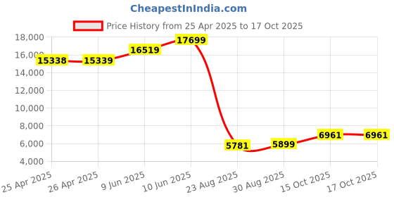 industrybuying.com ALPHA WIRE Hook Up Wire WIRE, WHT, 30AWG, 1/30AWG, 30.5M, 2841/1 WH005 (Pack of 30) alpha wire Price History Graph from 25 Apr 2025 to 16 Oct 2025