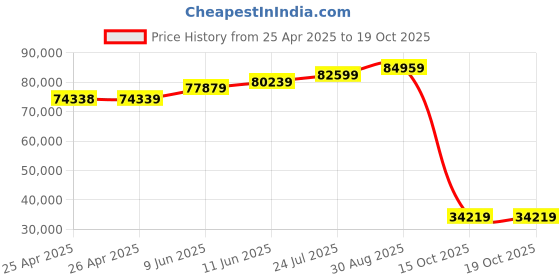 industrybuying.com ALPHA WIRE Hook Up Wire WIRE, WHT, 30AWG, 7/38AWG, 304.8M, 2841/7 WH001 (Pack of 305) alpha wire Price History Graph from 25 Apr 2025 to 17 Oct 2025