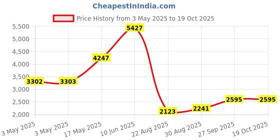 industrybuying.com ALPHA WIRE Hook Up Wire WIRE, WHT, 30AWG, 7/38AWG, 30.5M, 3047 WH005 (Pack of 30) alpha wire Price History Graph from 3 May 2025 to 19 Oct 2025