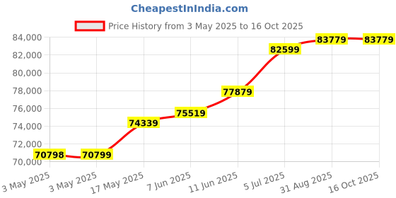 industrybuying.com ALPHA WIRE Hook Up Wire WIRE, WHT, 32AWG, 7/40AWG, 304.8M, 2840/7 WH001 (Pack of 305) alpha wire Price History Graph from 3 May 2025 to 16 Oct 2025