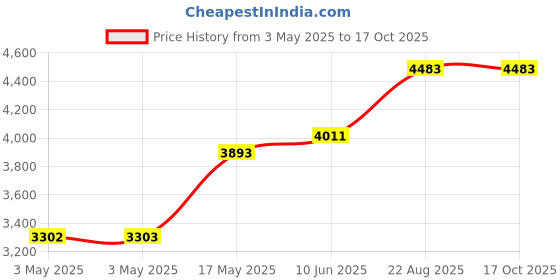 industrybuying.com ALPHA WIRE Hook Up Wire WIRE, WHT, 32AWG, 7/40AWG, 30.5M, 2840/7 WH005 alpha wire Price History Graph from 3 May 2025 to 16 Oct 2025