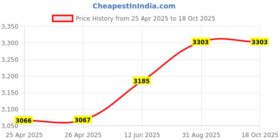 industrybuying.com ALPHA WIRE Hook Up Wire WIRE, WHT/BLK, 22AWG, 7/30AWG, 30.5M, 3051 WB005 alpha wire Price History Graph from 25 Apr 2025 to 18 Oct 2025