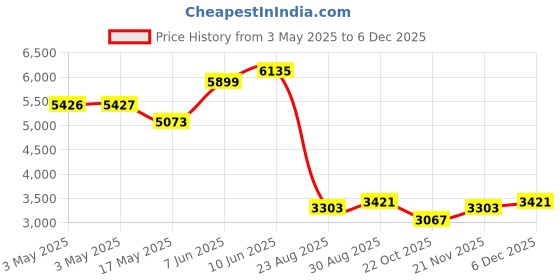 industrybuying.com ALPHA WIRE Hook Up Wire WIRE, YEL, 22AWG, 7/30AWG, 30.5M, 3051 YL005 (Pack of 30) alpha wire Price History Graph from 3 May 2025 to 5 Dec 2025