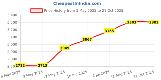 industrybuying.com ALPHA WIRE Hook Up Wire WIRE, YEL, 24AWG, 1/24AWG, 30.5M, 3050/1 YL005 alpha wire Price History Graph from 3 May 2025 to 19 Oct 2025