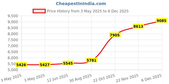 industrybuying.com ALPHA WIRE Hook Up Wire WIRE, YEL, 26AWG, 7/34AWG, 30.5M, 5853 YL005 alpha wire Price History Graph from 3 May 2025 to 5 Dec 2025