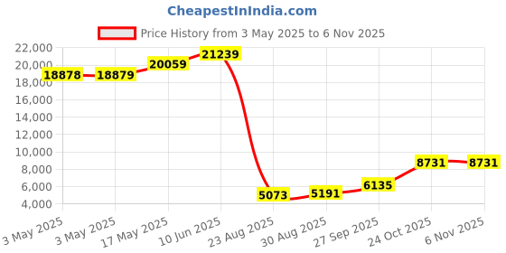 industrybuying.com ALPHA WIRE Hook Up Wire WIRE, YEL, 28AWG, 19/40AWG, 30.5M, 2842/19 YL005 (Pack of 30) alpha wire Price History Graph from 3 May 2025 to 6 Nov 2025