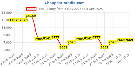 industrybuying.com ALPHA WIRE Hook Up Wire WIRE, YEL, 28AWG, 7/36AWG, 30.5M, 2842/7 YL005 (Pack of 30) alpha wire Price History Graph from 3 May 2025 to 4 Dec 2025