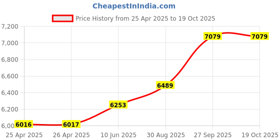 industrybuying.com ALPHA WIRE Hook Up Wire WIRE, YEL, 30AWG, 1/30AWG, 30.5M, 2841/1 YL005 (Pack of 30) alpha wire Price History Graph from 25 Apr 2025 to 18 Oct 2025