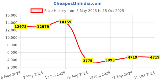 industrybuying.com ALPHA WIRE Hook Up Wire WIRE, YEL, 30AWG, 7/38AWG, 30.5M, 2841/7 YL005 (Pack of 30) alpha wire Price History Graph from 3 May 2025 to 14 Oct 2025