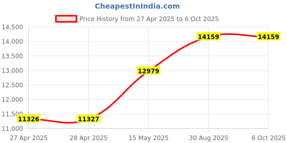 industrybuying.com ALPHA WIRE Lacing Cord FLAT-BRAID LACING TAPE, 805036B BK032 alpha wire Price History Graph from 27 Apr 2025 to 6 Oct 2025