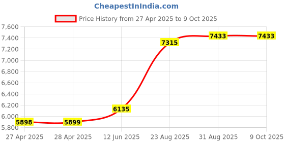 industrybuying.com ALPHA WIRE Lacing Cord LACING CORD, BLACK, 457.2M, LC162 BK088 (Pack of 457) alpha wire Price History Graph from 27 Apr 2025 to 9 Oct 2025