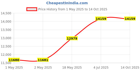 industrybuying.com ALPHA WIRE Lacing Cord LACING CORD, BLK, MW, 1.52MM, 457.2M, LC134 BK088 alpha wire Price History Graph from 1 May 2025 to 14 Oct 2025