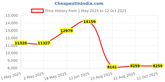industrybuying.com ALPHA WIRE Lacing Cord LACING CORD, WHITE, LC162 WH088 (Pack of 457) alpha wire Price History Graph from 1 May 2025 to 12 Oct 2025