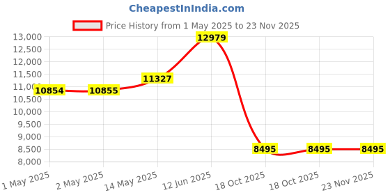 industrybuying.com ALPHA WIRE Lacing Cord LACING CORD, WHT, AM, 2.16MM, 457.2M, LC143 WH088 alpha wire Price History Graph from 1 May 2025 to 22 Nov 2025
