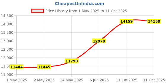 industrybuying.com ALPHA WIRE Lacing Cord LACING CORD, WHT, MW, 1.52MM, 457.2M, LC134 WH088 alpha wire Price History Graph from 1 May 2025 to 11 Oct 2025