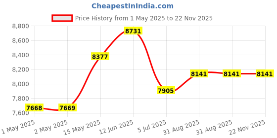 industrybuying.com ALPHA WIRE Lacing Cord LACING TAPE MILITARY-GRADE, 802534W WH032 alpha wire Price History Graph from 1 May 2025 to 22 Nov 2025