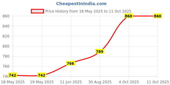 industrybuying.com ALPHA WIRE Multicore Cable CABLE, 16AWG, 2 CORE, PER M, B957024 alpha wire Price History Graph from 18 May 2025 to 11 Oct 2025
