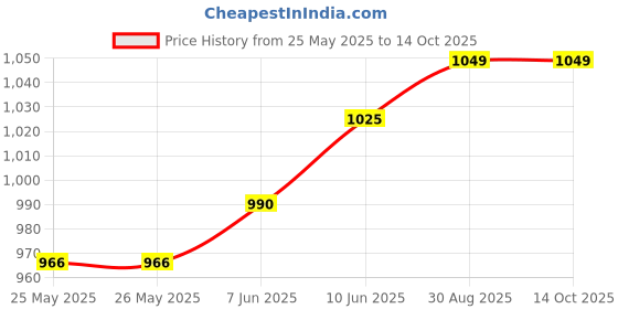 industrybuying.com ALPHA WIRE Multicore Cable CABLE, 20AWG, 4 CORE, PER M, B955042 alpha wire Price History Graph from 25 May 2025 to 13 Oct 2025