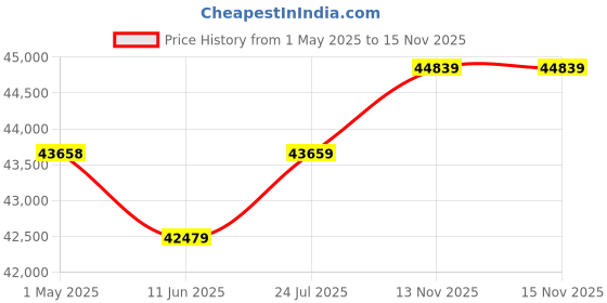 industrybuying.com ALPHA WIRE Multicore Cable CABLE, 20AWG, 6 CORE, 50M, B955064 GE321 alpha wire Price History Graph from 1 May 2025 to 15 Nov 2025