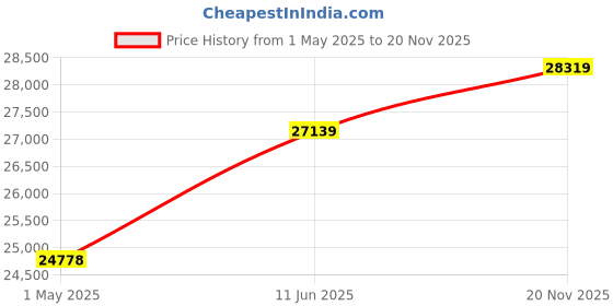industrybuying.com ALPHA WIRE Multicore Cable CABLE, 22AWG, 2 CORE, SLATE, 152.4M, 1172C SL002 alpha wire Price History Graph from 1 May 2025 to 20 Nov 2025