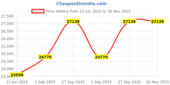 industrybuying.com ALPHA WIRE Multicore Cable CABLE, 22AWG, 20CORE, 30.5M, 1181/20C SL005 alpha wire Price History Graph from 12 Jun 2025 to 30 Nov 2025
